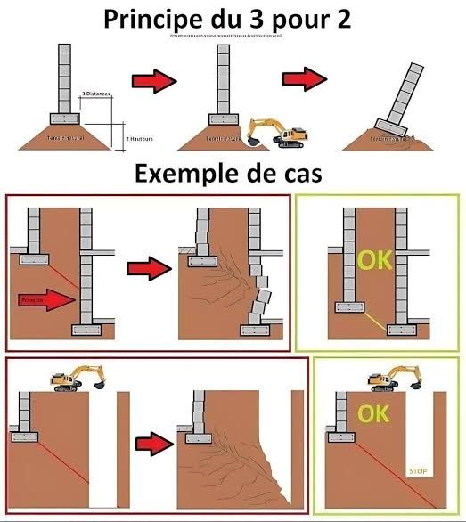 Schéma de la règle des 3 pour 2 : zone d'influence des fondations et risques liés au terrassement à proximité d'un mur voisin